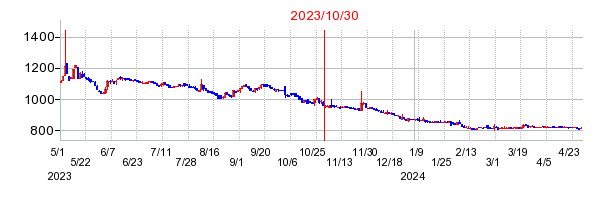 2023年10月30日 16:50前後のの株価チャート